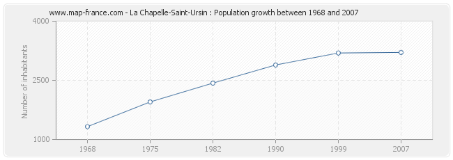 Population La Chapelle-Saint-Ursin